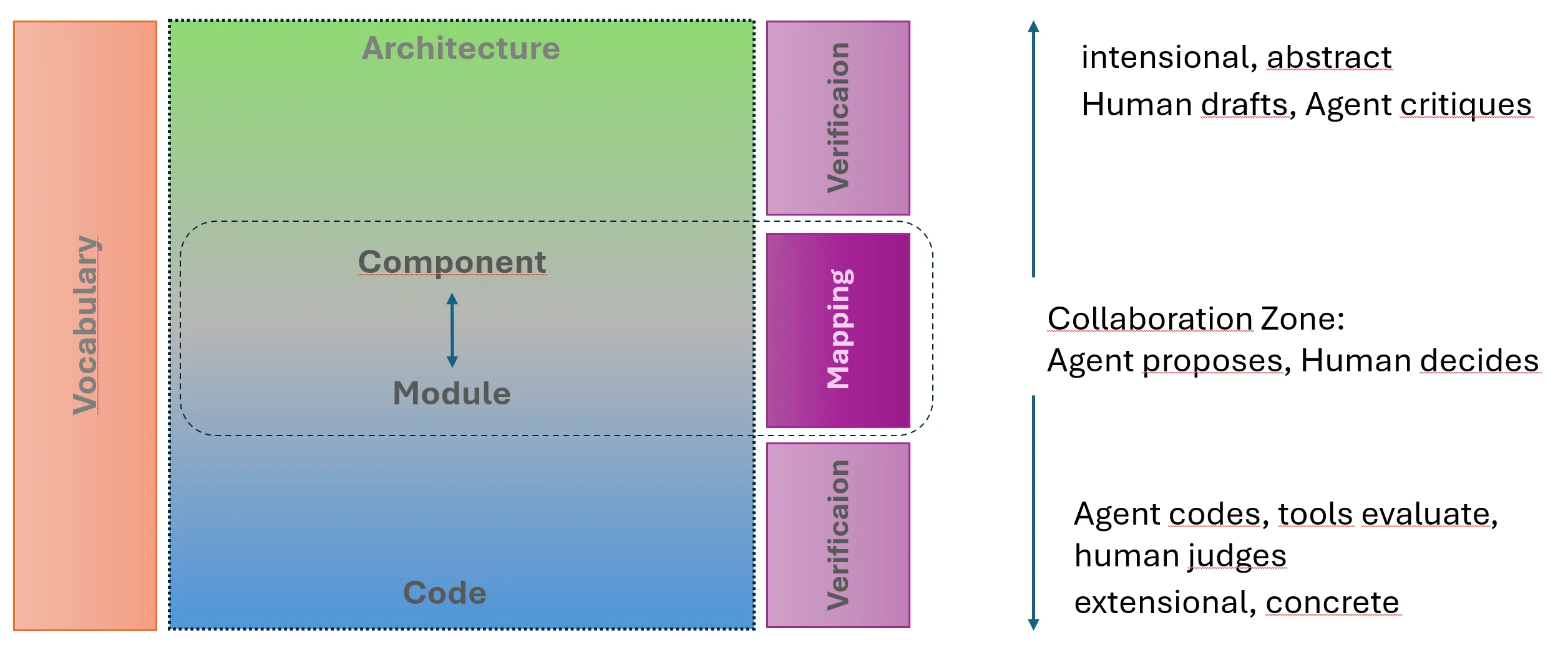 Intensional and extensional layers, with the mapping between them
